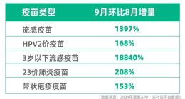 阿里健康：全民接种疫苗防控疾病意识大大提升，平台流感疫苗预约近期增长14倍