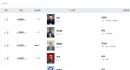 农夫山泉创始人钟睒睒以3900亿元首次成为中国首富，抖音张一鸣位列第二