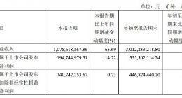 华熙生物：三季度净利润1.95亿元 同比增长14.22%