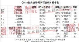 《2021胡润百富榜》发布：张一鸣跃居第二 马化腾、马云位列四五名