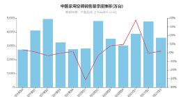 营收净利双降 格力电器创三年来最差Q3业绩 Q4压力仍存