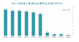 App适老化改造调研出炉：长辈喜欢的App有五大特征
