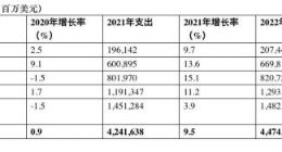 Gartner：2022年全球IT支出预计将超过4万亿美元