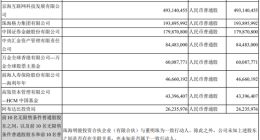 耶鲁基金，抄底格力？