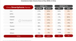 荣耀重回中国智能手机市场前三 96%增速领跑苹果等对手