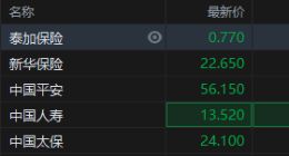 保险股跌逾3% 三季度净利明显滑坡拖累人气