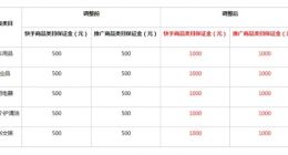 快手小店调整保证金标准 多个类目由500元涨至1000元