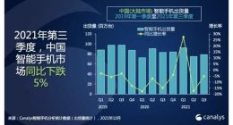 Canalys：三季度智能手机出货量达到7880万部，同比下跌5%