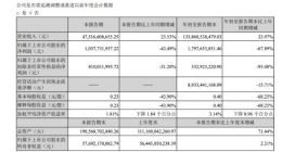 顺丰控股：第三季度归母净利润10.38亿元 同比下降43.49%