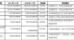 一天卖车1863辆，比亚迪三季度净利下滑近30%