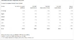OPPO三季度全球出货量大涨18% 四季度或将再次突破