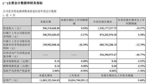 巨人网络第三季度营收5.06亿元 净利润3亿元_副本