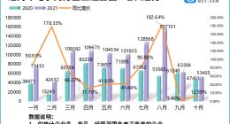 双十一尾款日来袭！今年前十月我国新增电商企业94.36万家