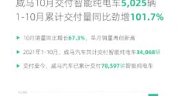 威马10月销量5,025辆创新高 累计交付量近8万辆