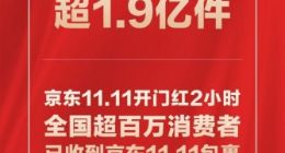 京东11.11：开启四小时累计售出商品超1.9亿件