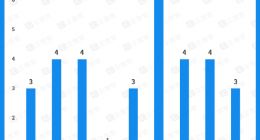 职业教育成资本“避风港”：前三季度融资金额超53亿元，同比增长206.4%