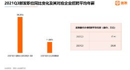 猎聘大数据：2021年Q3北京数字化人才平均年薪29.32万 居全国第一