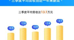 《中国小微经营者调查报告》：小微经营者信心指数连续3季度保持乐观