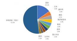 1-9月我国汽车商品出口金额排名前十位国家累计出口439.1亿美元