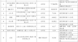 工信部通报38款违规App 58同城、豆瓣等在列