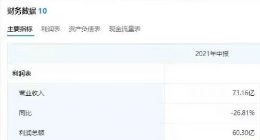 恒基地产508亿港元拿下香港新“地王”，企查查显示上半年盈利54亿港元