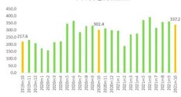 10月中国快递发展指数为337.2 同比增长11.5%