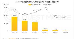 商务办公、求职招聘APP渗透率普涨 中小企业数字化跑出加速度