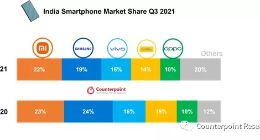 2021Q3印度智能手机出货量超5200万部 小米22%市占领跑