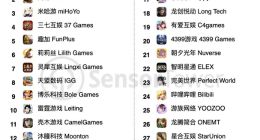 Sensor Tower：腾讯游戏10月全球收入环比增加32% 创下历史新高