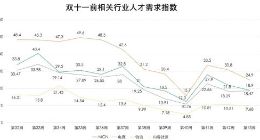 拉勾发布双十一报告 MCN兼职职位增长437%