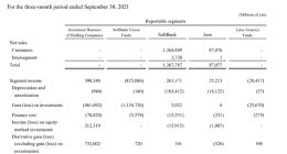 软银愿景基金单季创纪录亏损8250亿日元 孙正义强调“暴风雪中看希望”