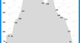 北京、上海专精特新小巨人企业最多，96%的企业注册资本超千万