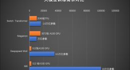 破10万亿！ 达摩院实现全球最大AI预训练模型：远超谷歌、微软