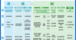 达达快送首发“仓拣配”服务全景图 全链路能力升级保障11.11即时达