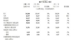 腾讯第三季度净利润回落至317.5亿元