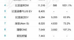 乘联会公布 10 月零售销量排名：宏光 MINIEV、比亚迪秦 PLUS Dm-i、特斯拉 Model Y 前三