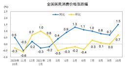 10月CPI同比上涨1.5% 预期1.40%