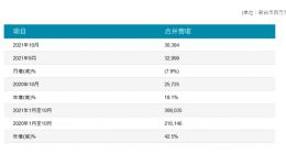 友达光电2021年10月合并营收新台币304亿元
