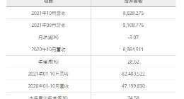 华邦电子10月营收为新台币88.29亿元，较去年同期增加28.62%