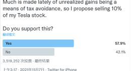 马斯克再套现40亿美元特斯拉股票！网络投票竟只为造势
