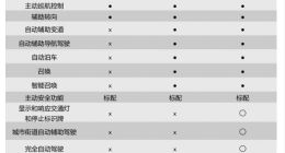 特斯拉实力宠粉，双11推出“30天限时免费EAP试用权”