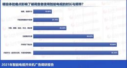 90%电视有开机广告 7成网友一秒都不能忍 为何无法根治？
