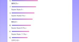 京东11.11手机销量榜：小米屠榜、Redmi K40夺魁