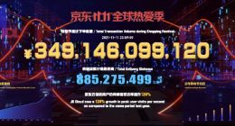 京东11.11累计下单金额超3491亿 单日收入超千元的京东快递小哥也多了50%