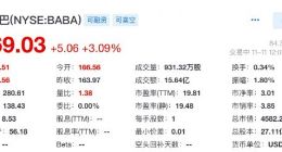 2021年天猫双11总交易额创新高 阿里美股盘中涨超3%