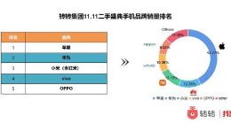 转转集团：11.11大促B2C业务支付成交超17.1万单 减碳超430万公斤