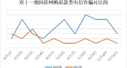 360数科发布双11反诈数据：网购退款诈骗同比下降57%