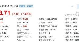 京东11.11累计下单金额超3491亿元 盘中股价涨幅一度超8%