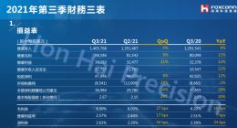 iPhone强劲需求拉动鸿海Q3业绩大超预期 电动车业务提速