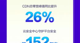 京东云交出11.11答卷：每秒用户访问峰值同比提升124%